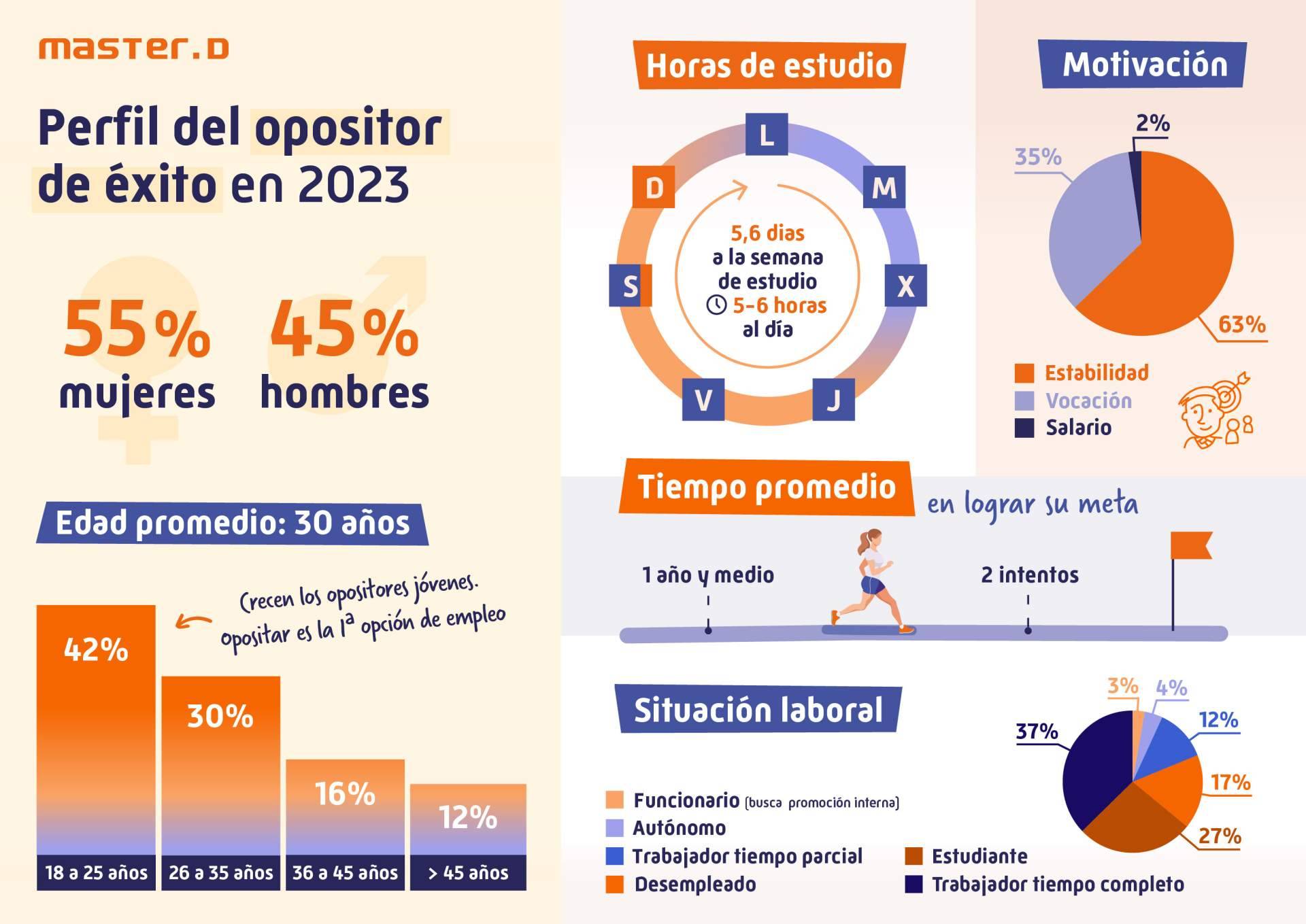 Las características del opositor en 2023. Este es el perfil de los opositores que han logrado plaza este año